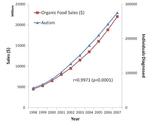 Correlation is not Causation - Organic Food & Autism