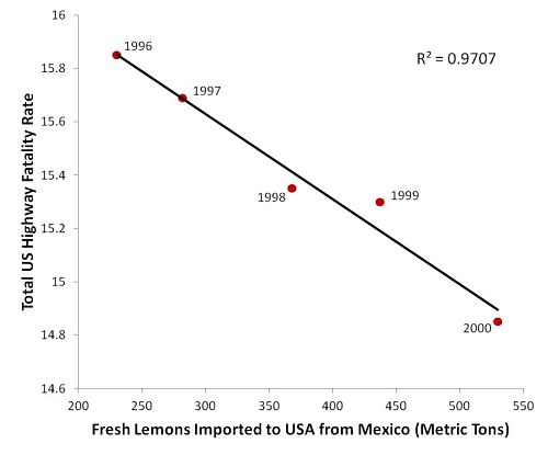 Correlation is not Causation - Mexican Lemons & US Highway Fatalaties